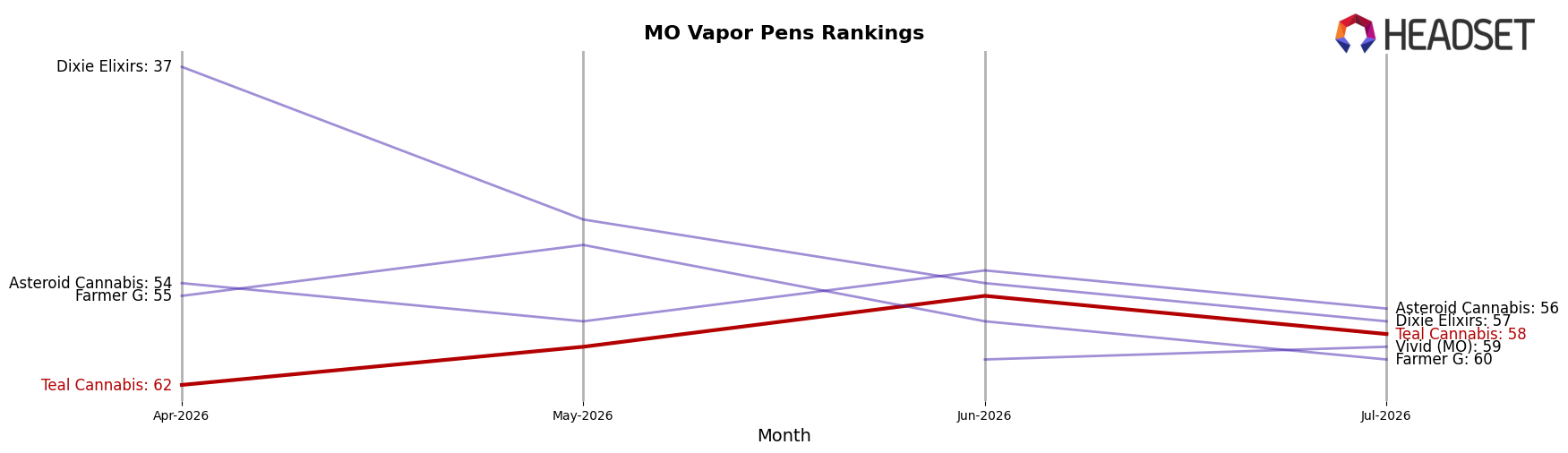 Teal Cannabis market ranking for MO Vapor Pens