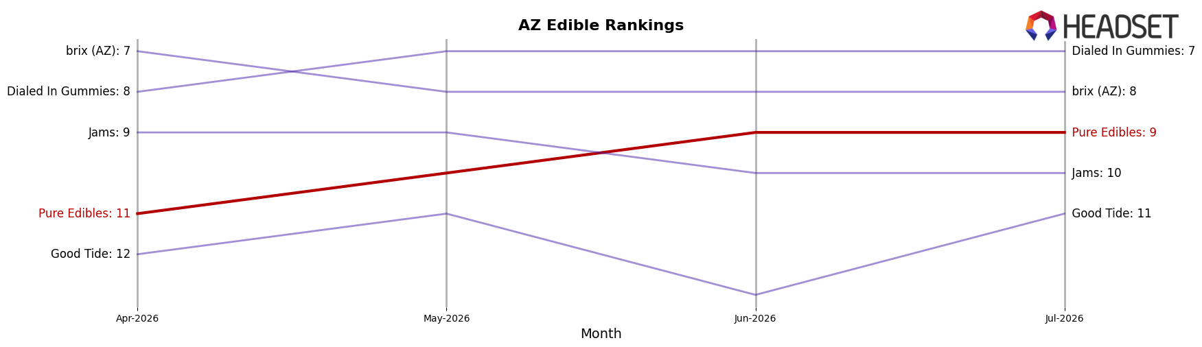 Pure Edibles market ranking for AZ Edible