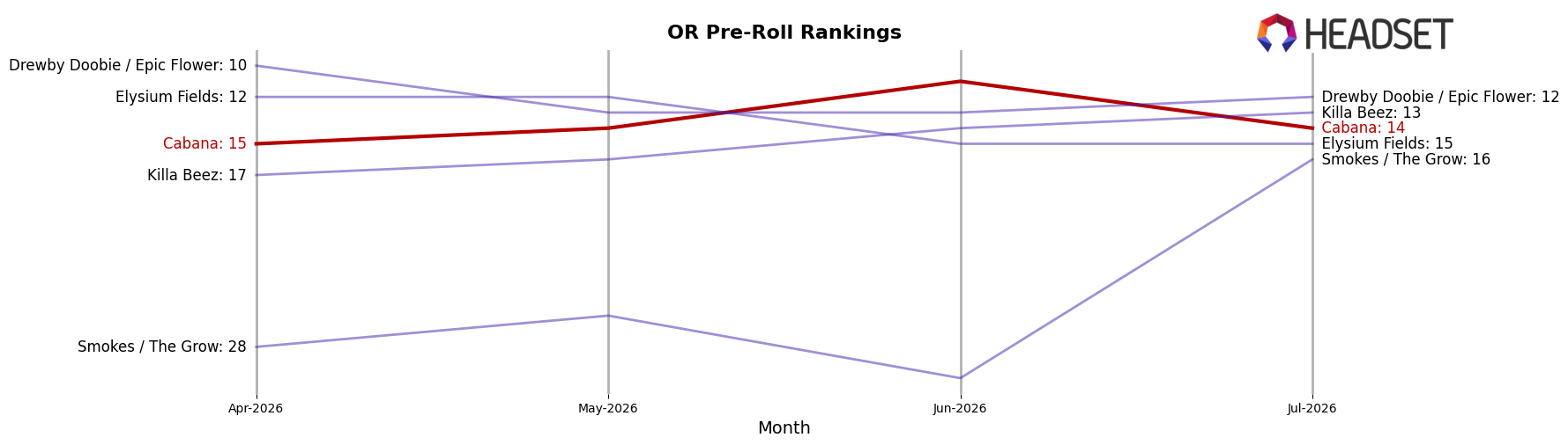 Cabana market ranking for OR Pre-Roll