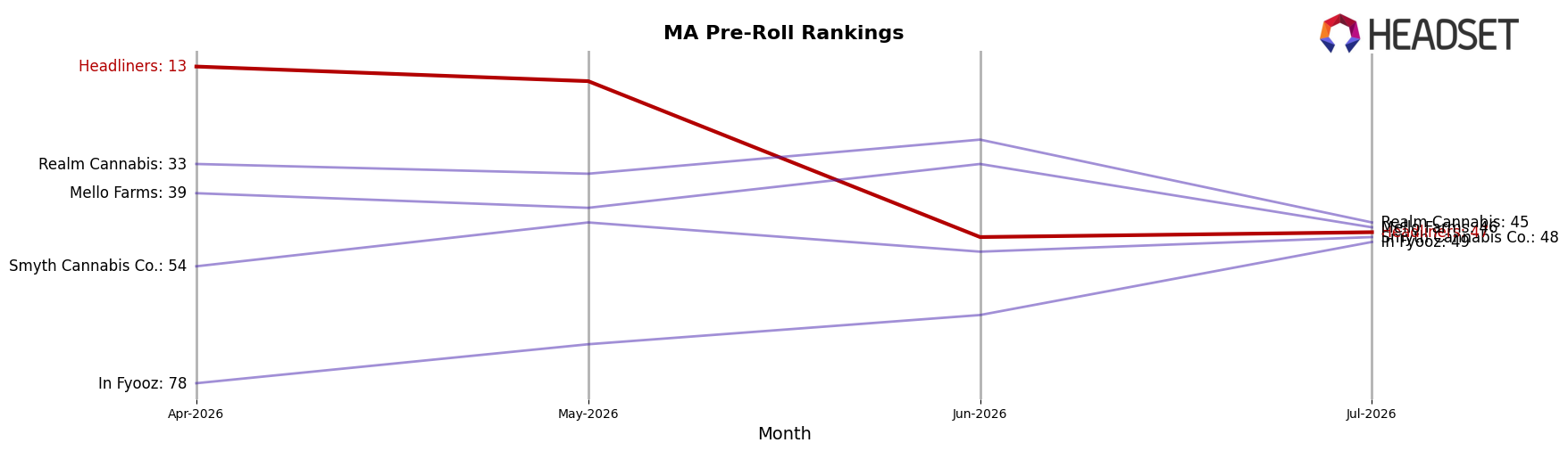 Headliners market ranking for MA Pre-Roll