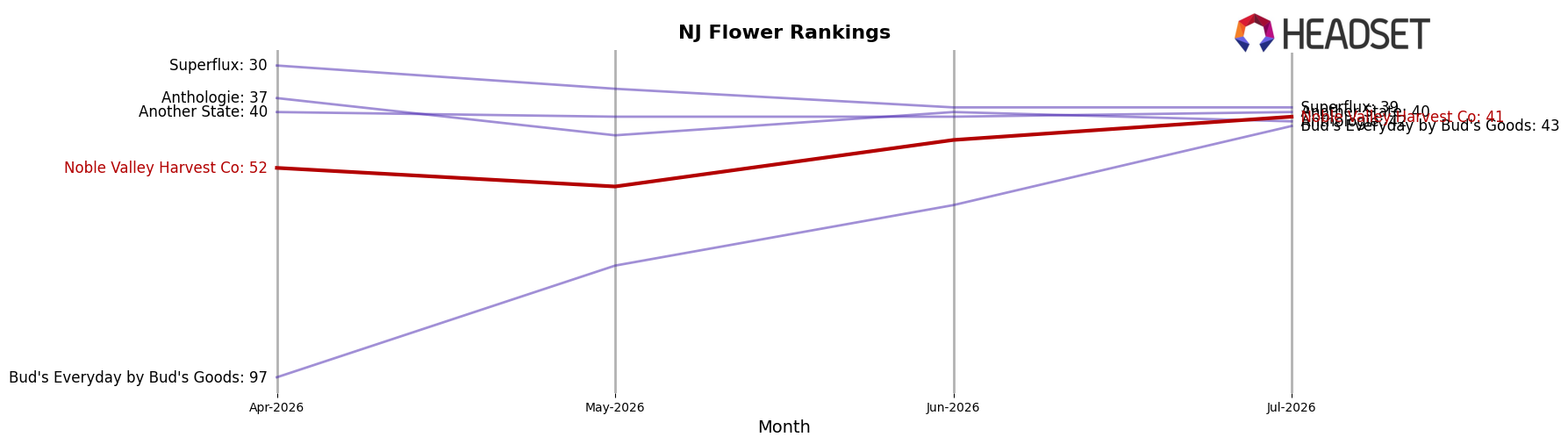 Noble Valley Harvest Co market ranking for NJ Flower