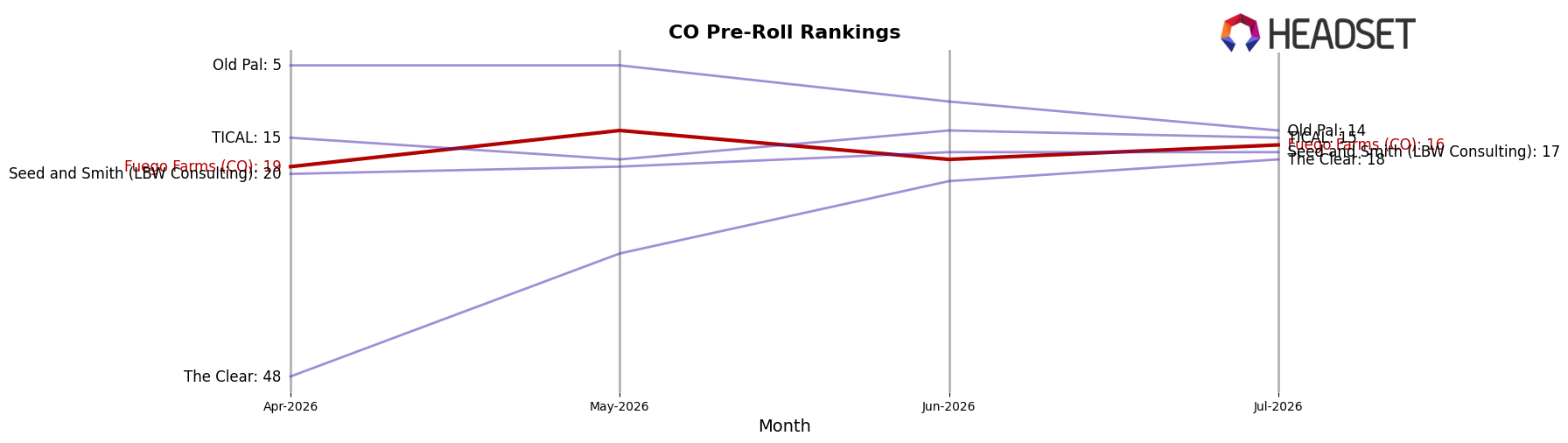 Fuego Farms (CO) market ranking for CO Pre-Roll