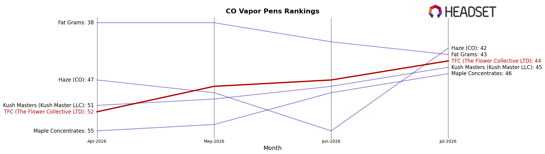 TFC (The Flower Collective LTD) market ranking for CO Vapor Pens