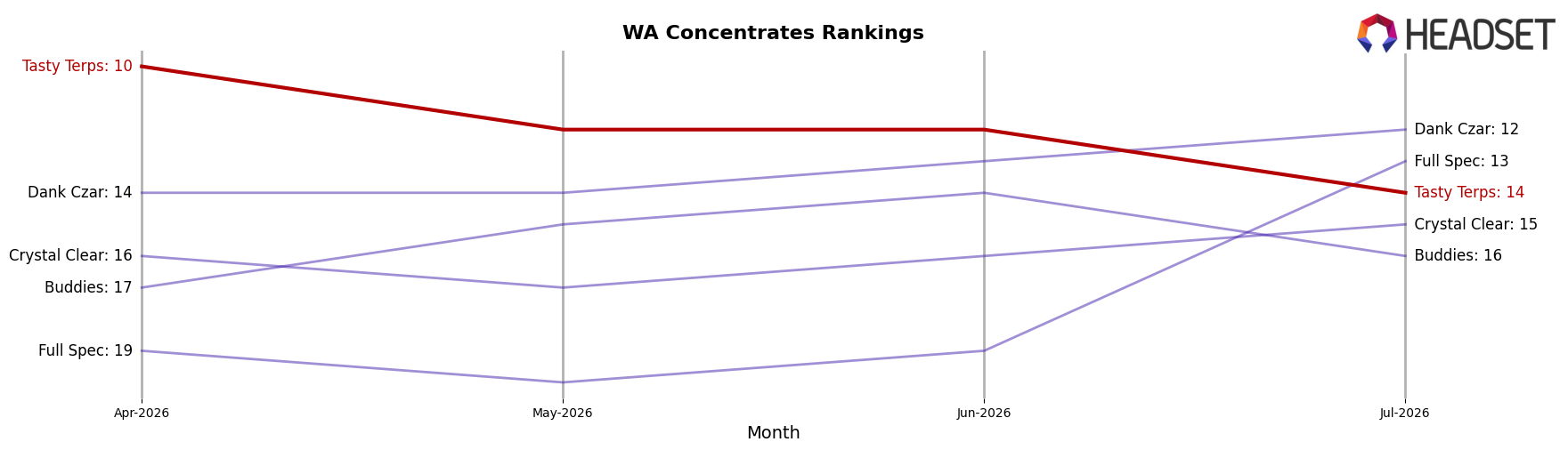 Tasty Terps market ranking for WA Concentrates