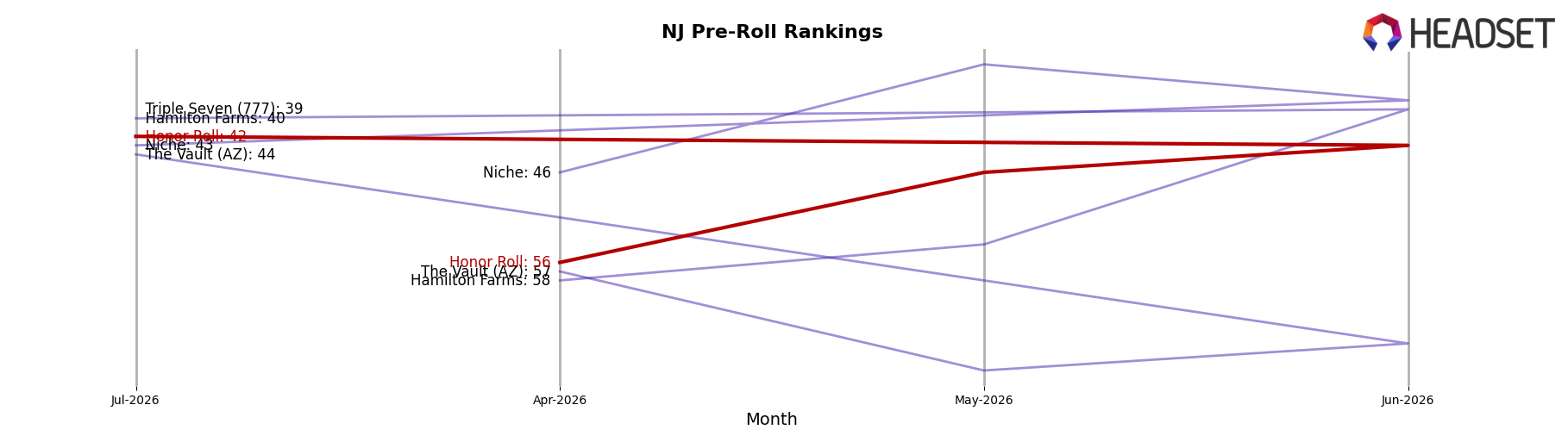 Honor Roll market ranking for NJ Pre-Roll