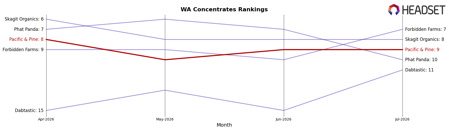 Pacific & Pine market ranking for WA Concentrates