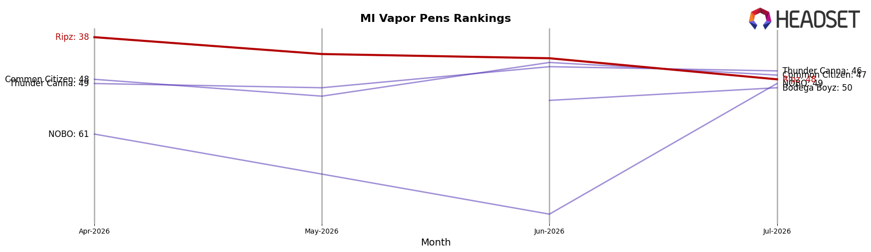 Ripz market ranking for MI Vapor Pens