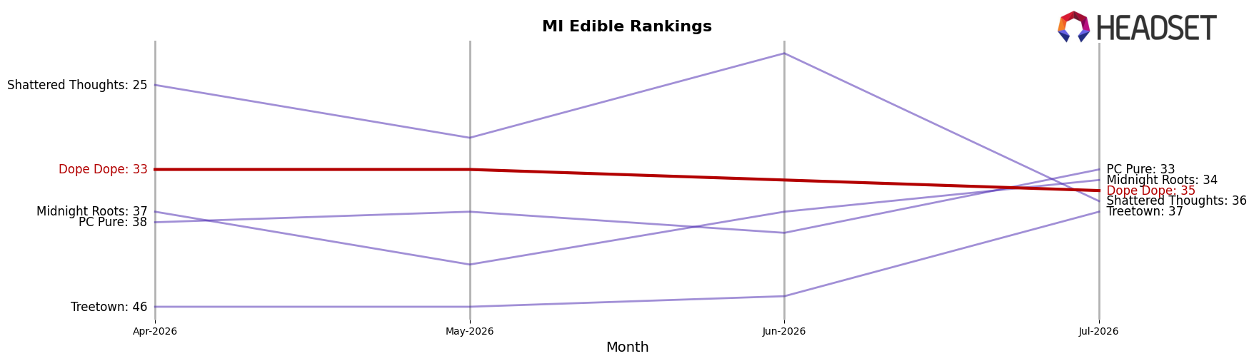 Dope Dope market ranking for MI Edible