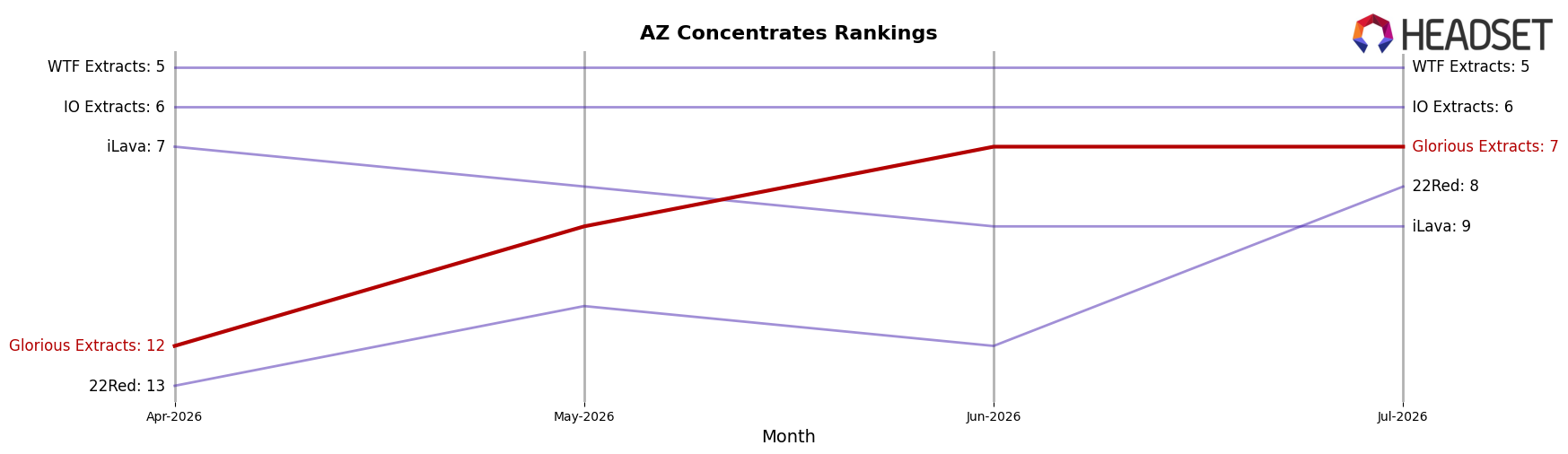 Glorious Extracts market ranking for AZ Concentrates