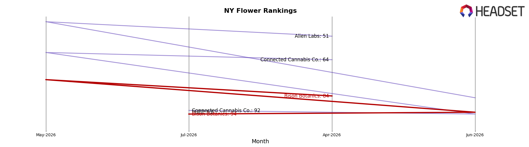 Bison Botanics market ranking for NY Flower