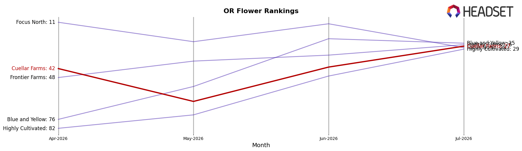 Cuellar Farms market ranking for OR Flower
