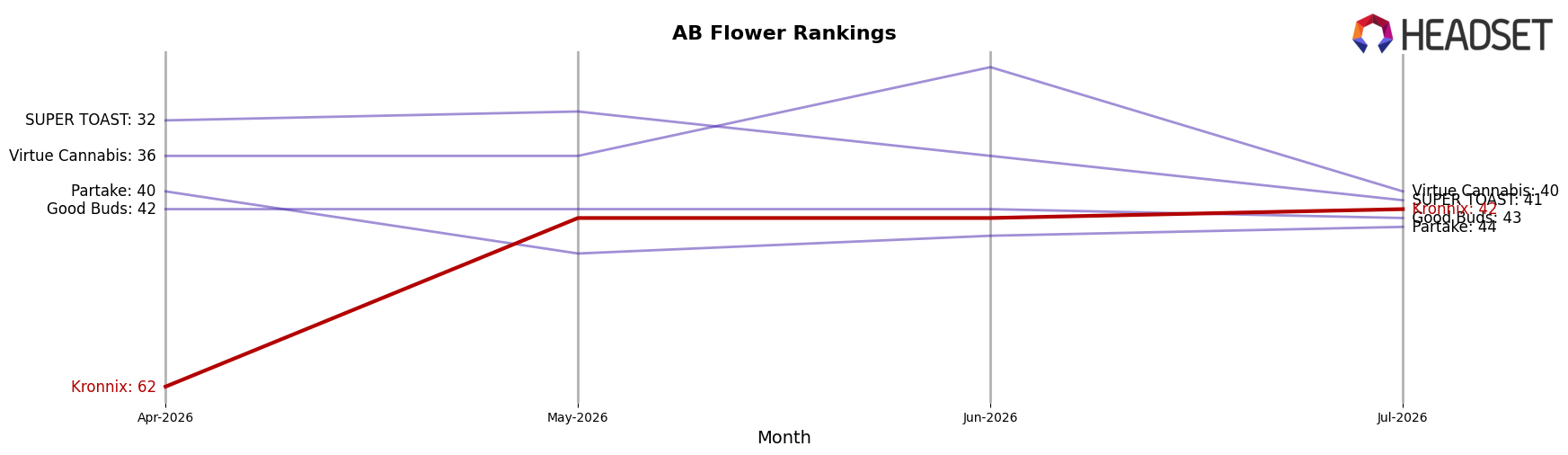 Kronnix market ranking for AB Flower