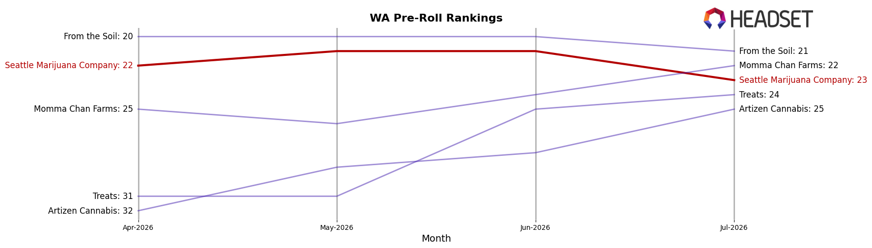 Seattle Marijuana Company market ranking for WA Pre-Roll
