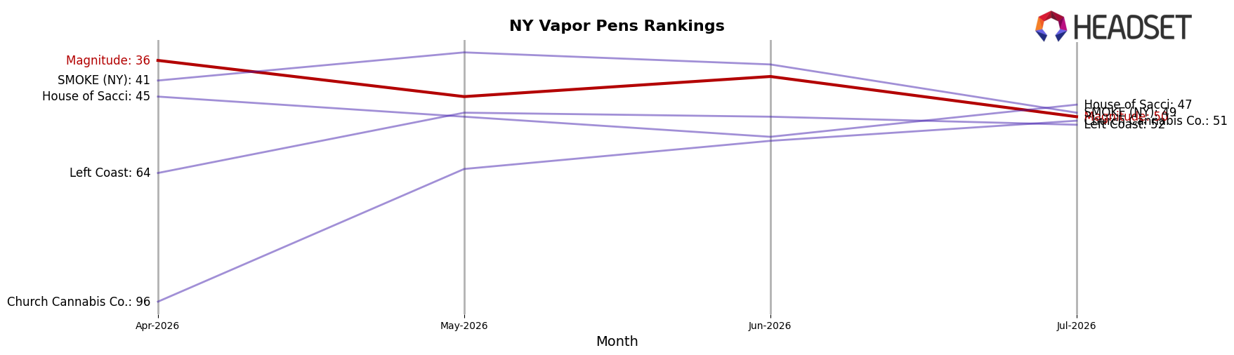 Magnitude market ranking for NY Vapor Pens