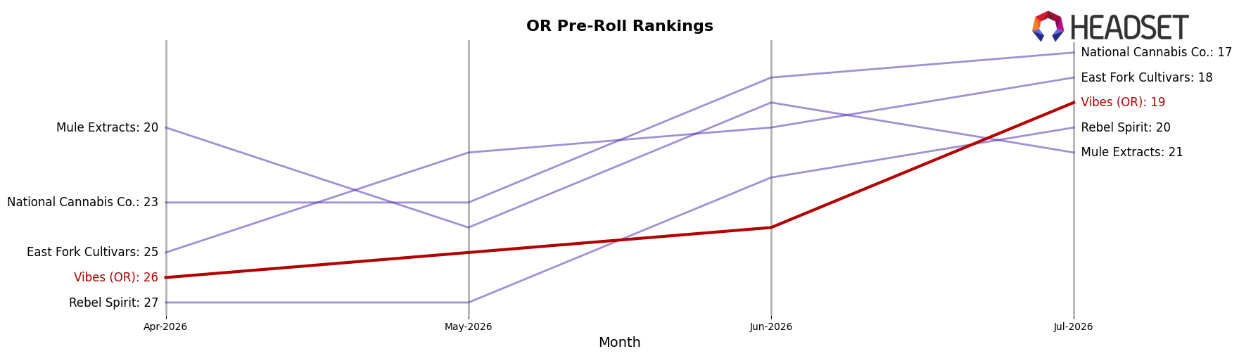 Vibes (OR) market ranking for OR Pre-Roll