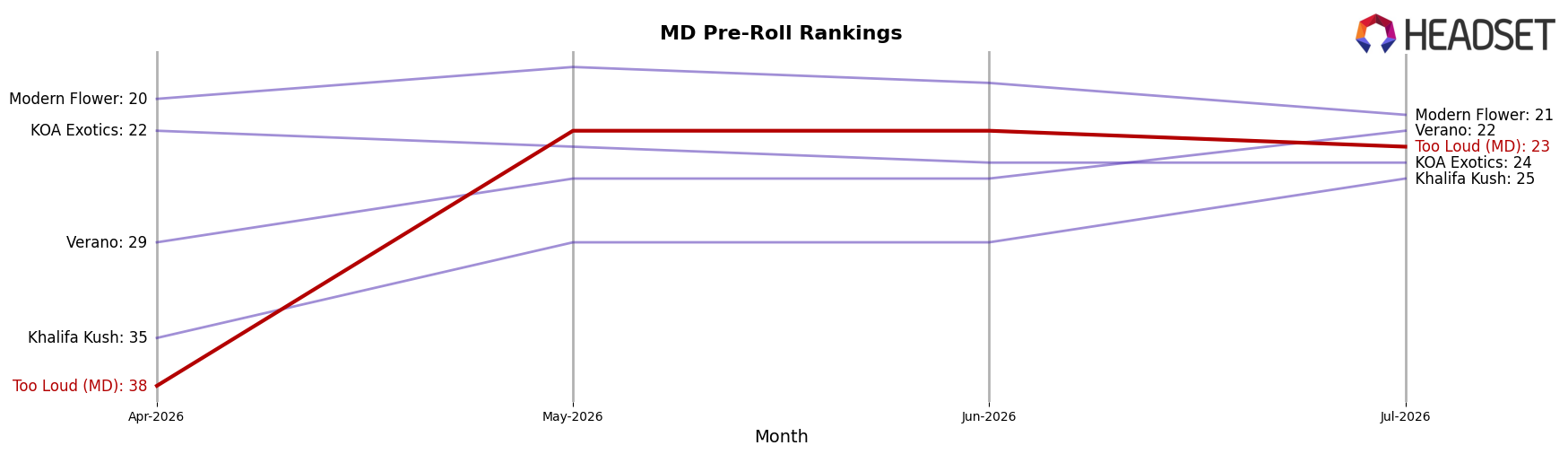 Too Loud (MD) market ranking for MD Pre-Roll