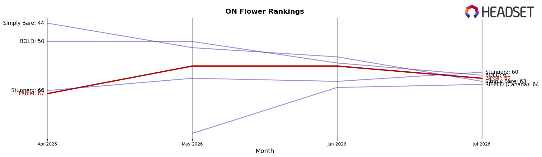 Parcel market ranking for ON Flower