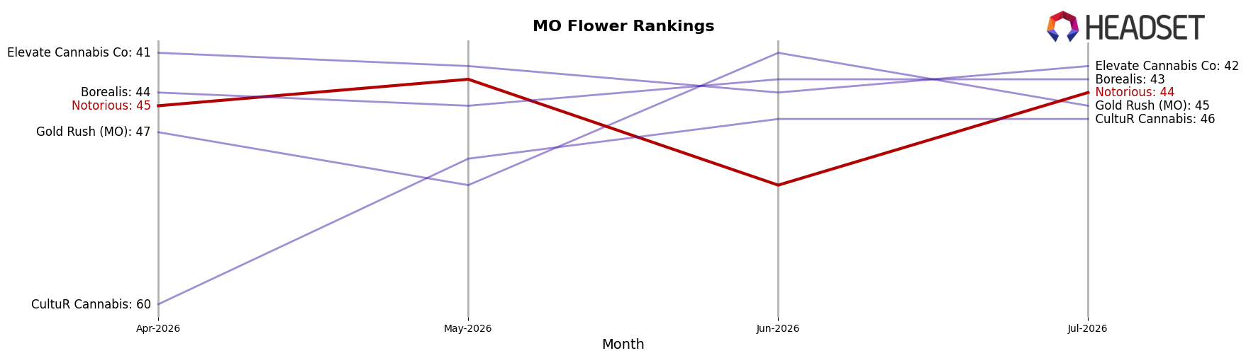 Notorious market ranking for MO Flower