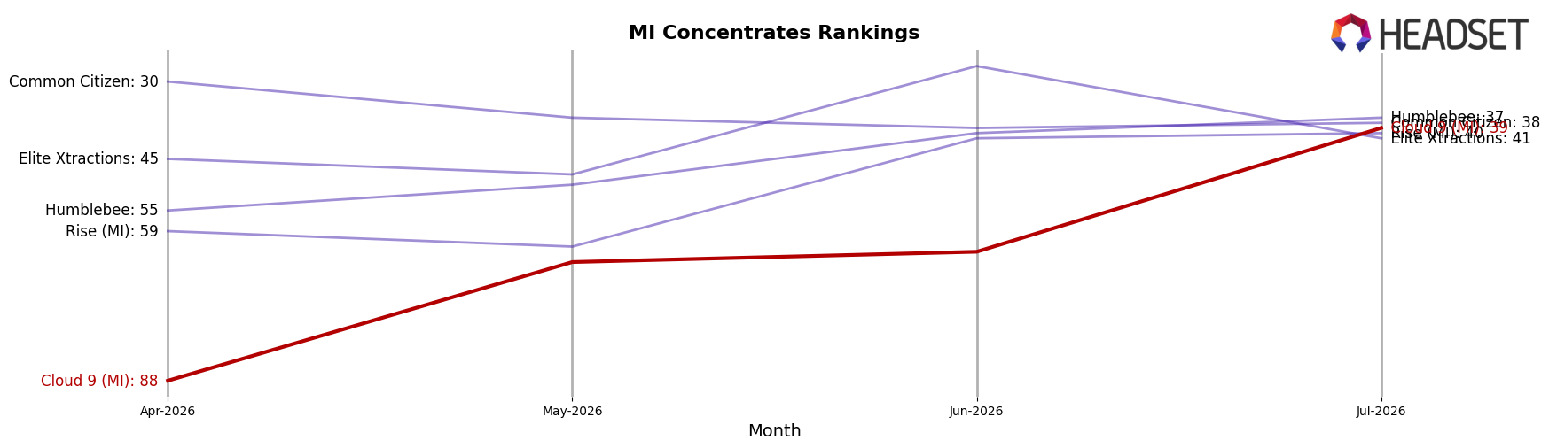 Cloud 9 (MI) market ranking for MI Concentrates