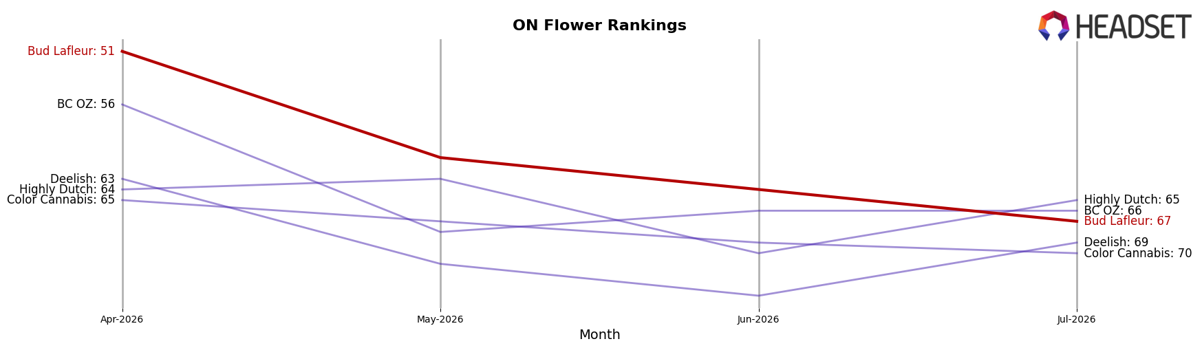 Bud Lafleur market ranking for ON Flower