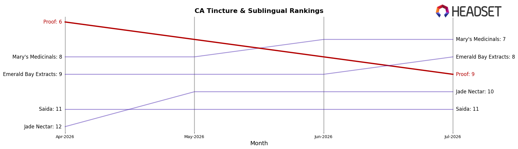 Proof market ranking for CA Tincture & Sublingual