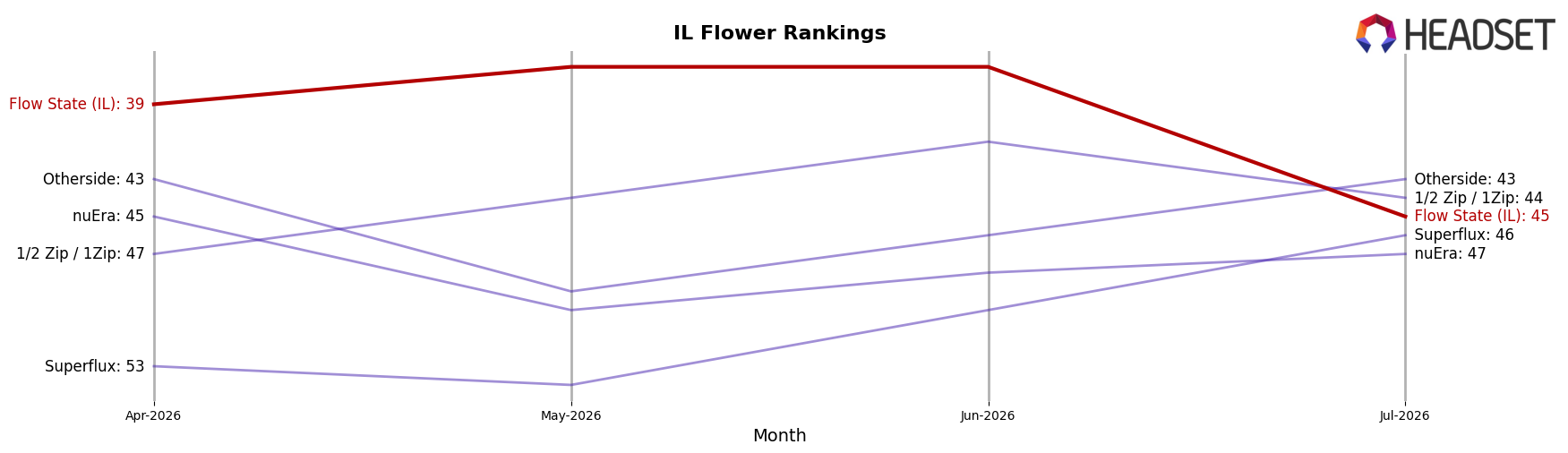 Flow State (IL) market ranking for IL Flower