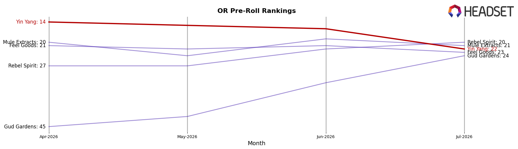 Yin Yang market ranking for OR Pre-Roll