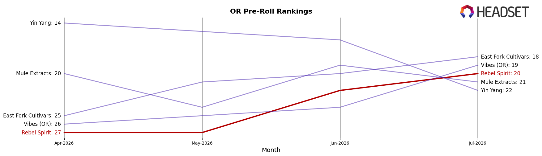 Rebel Spirit market ranking for OR Pre-Roll