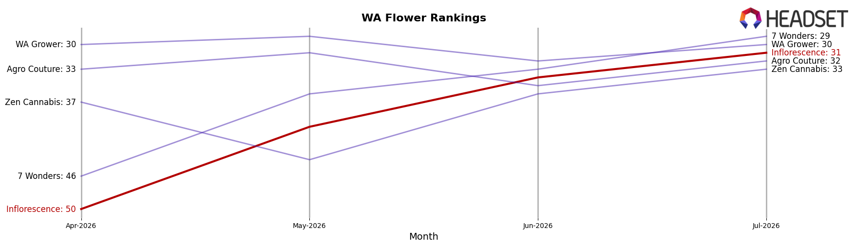 Inflorescence market ranking for WA Flower