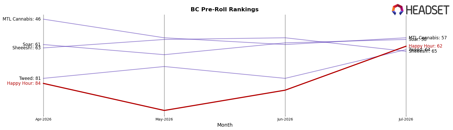 Happy Hour market ranking for BC Pre-Roll