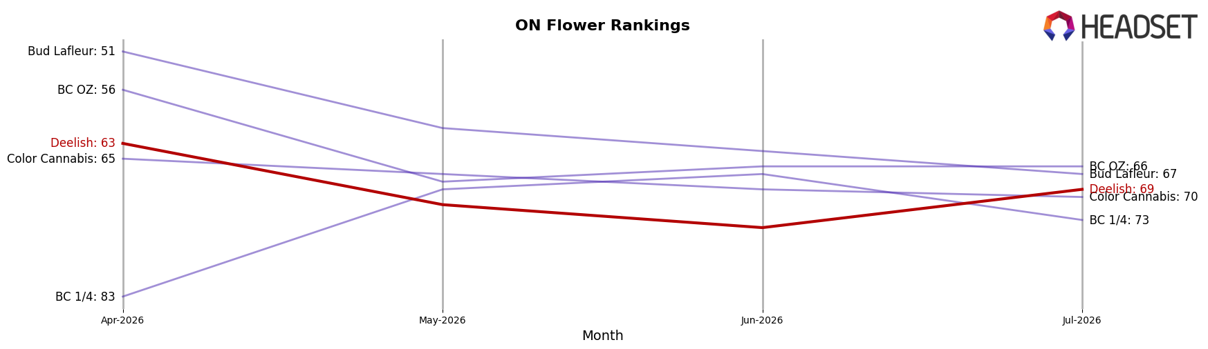 Deelish market ranking for ON Flower