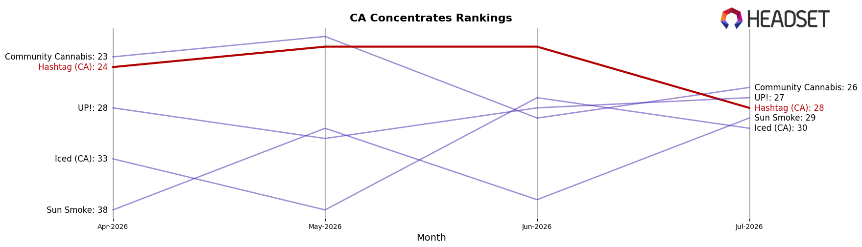 Hashtag (CA) market ranking for CA Concentrates