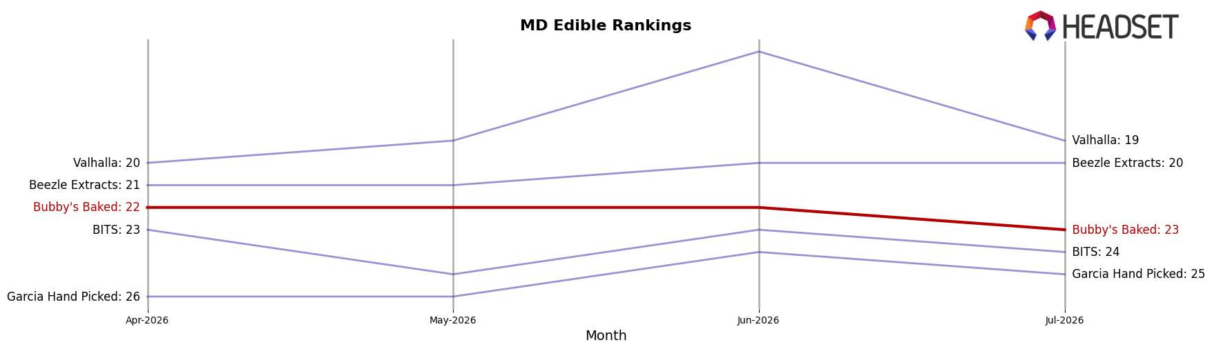 Bubby's Baked market ranking for MD Edible
