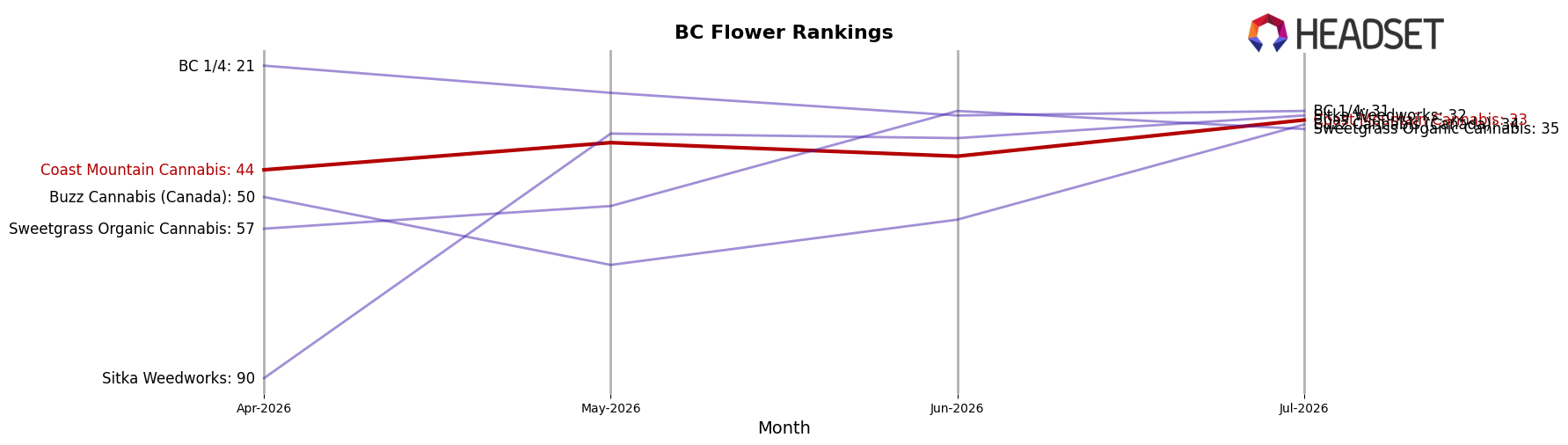Coast Mountain Cannabis market ranking for BC Flower