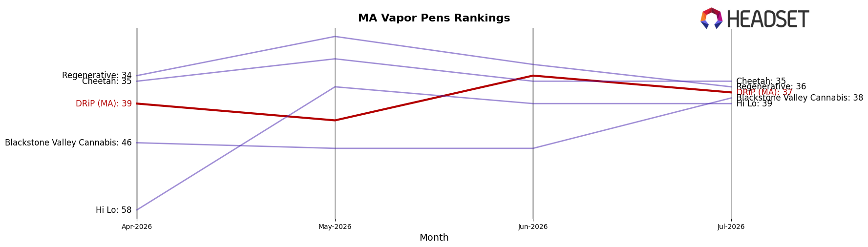 DRiP (MA) market ranking for MA Vapor Pens