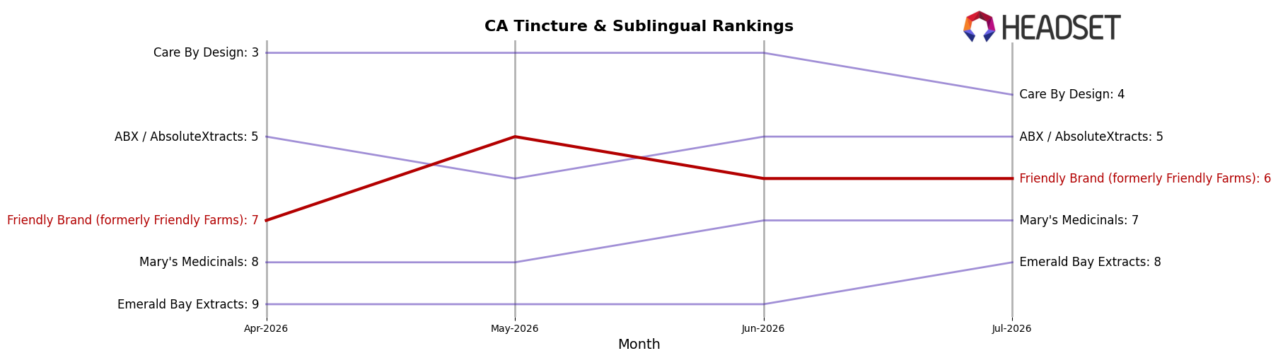 Friendly Brand (formerly Friendly Farms) market ranking for CA Tincture & Sublingual