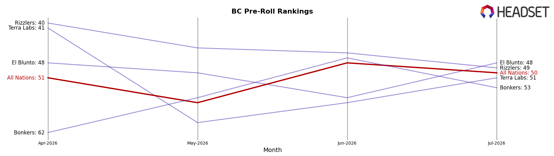 All Nations market ranking for BC Pre-Roll
