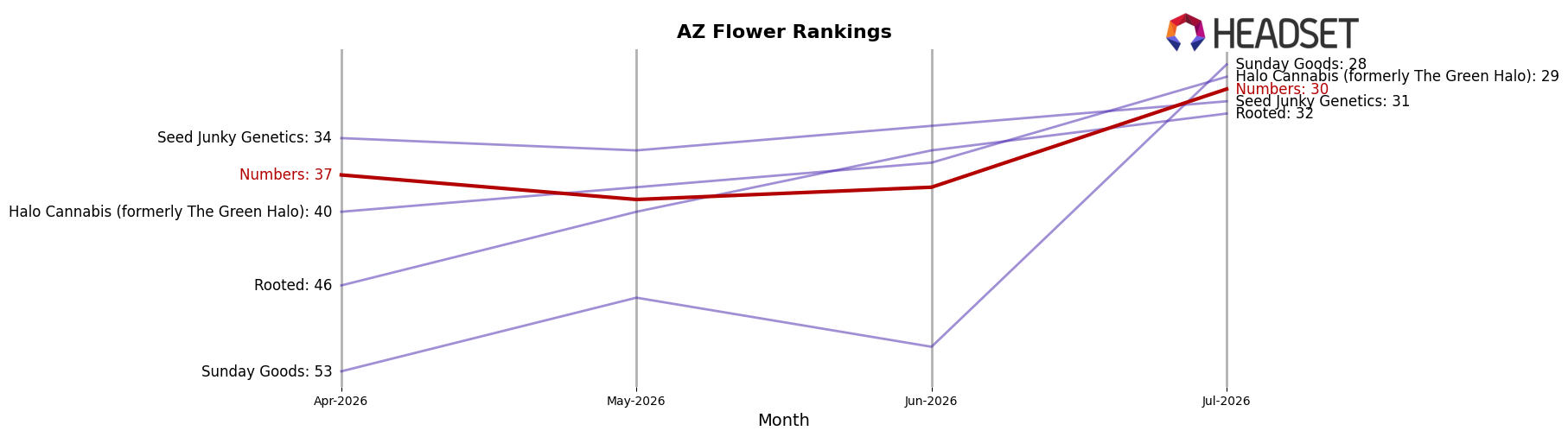 Numbers market ranking for AZ Flower