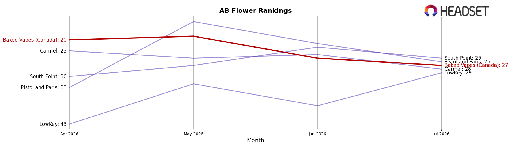 Baked Vapes (Canada) market ranking for AB Flower