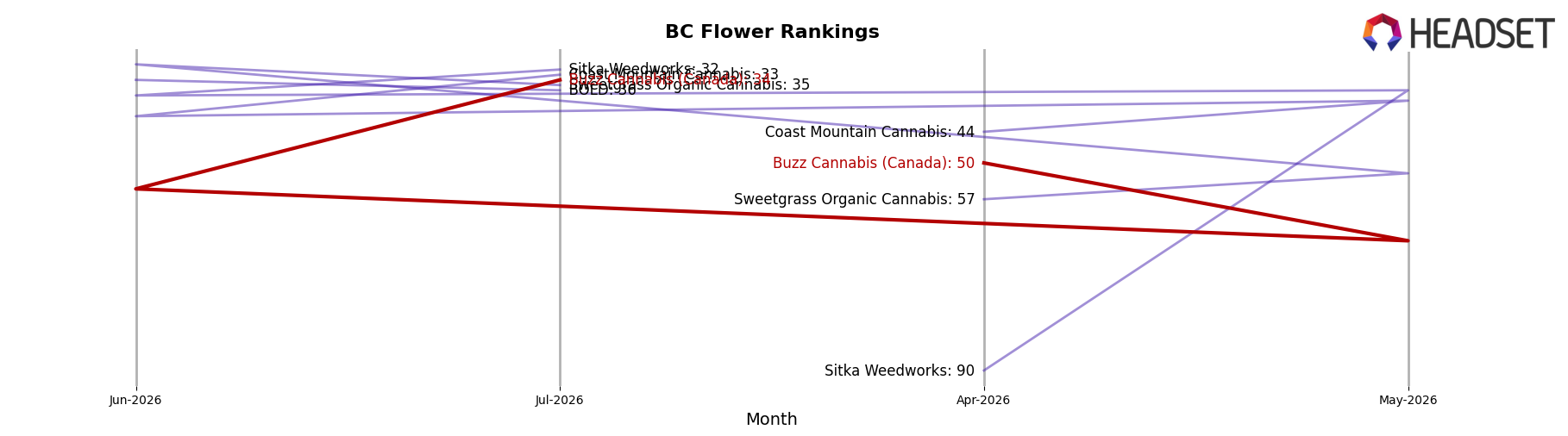 Buzz Cannabis (Canada) market ranking for BC Flower