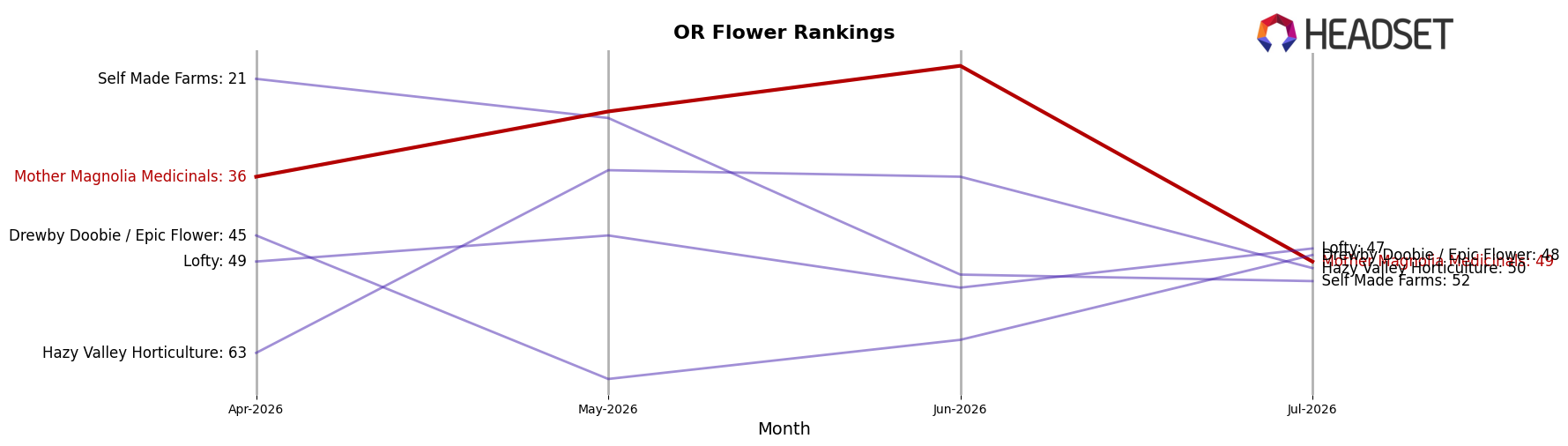Mother Magnolia Medicinals market ranking for OR Flower