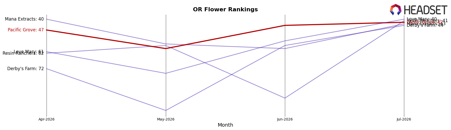 Pacific Grove market ranking for OR Flower
