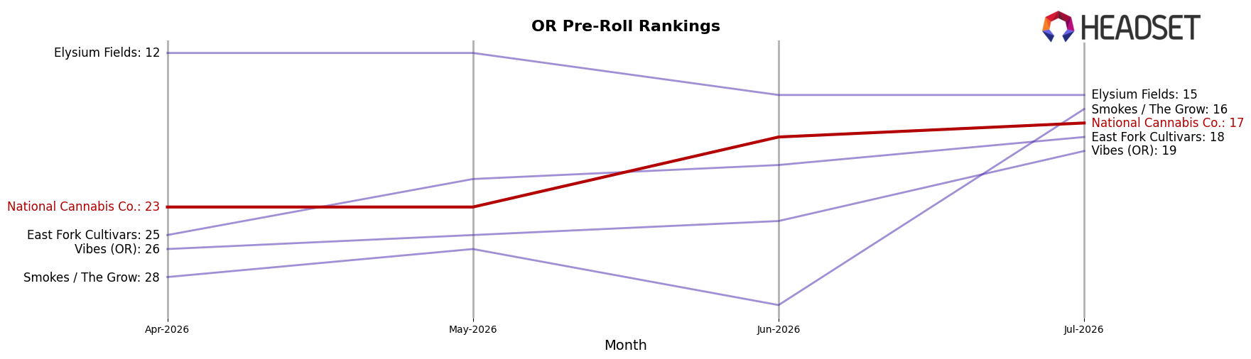 National Cannabis Co. market ranking for OR Pre-Roll