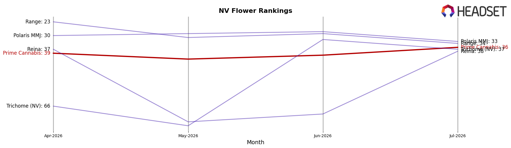 Prime Cannabis market ranking for NV Flower