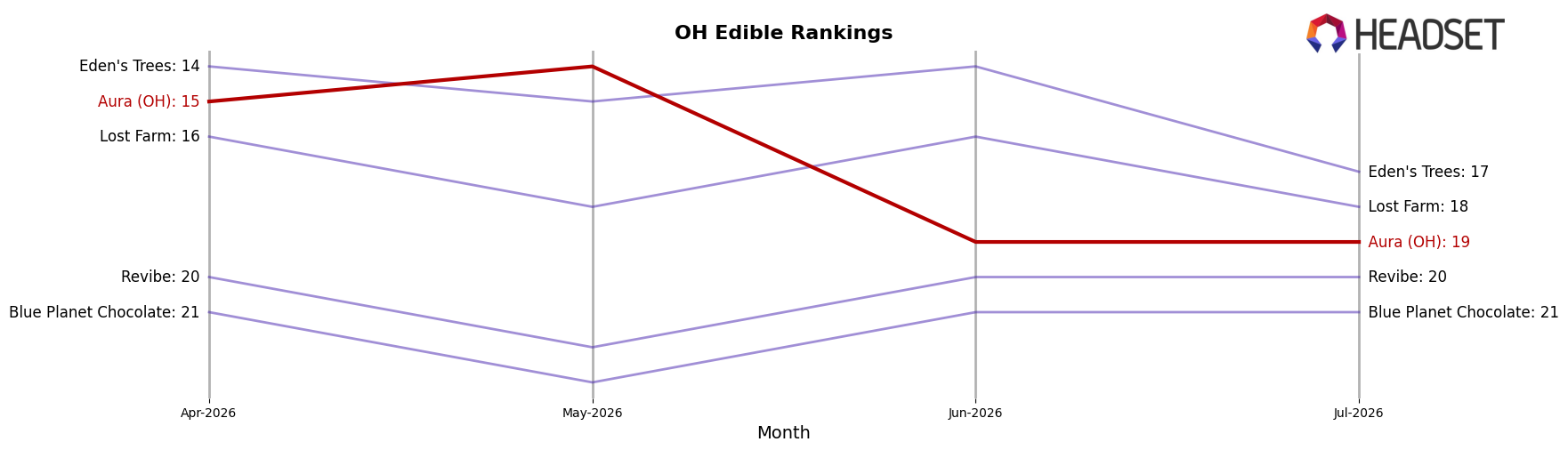 Aura (OH) market ranking for OH Edible