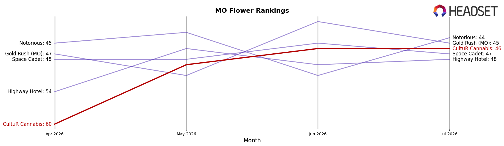 CultuR Cannabis market ranking for MO Flower