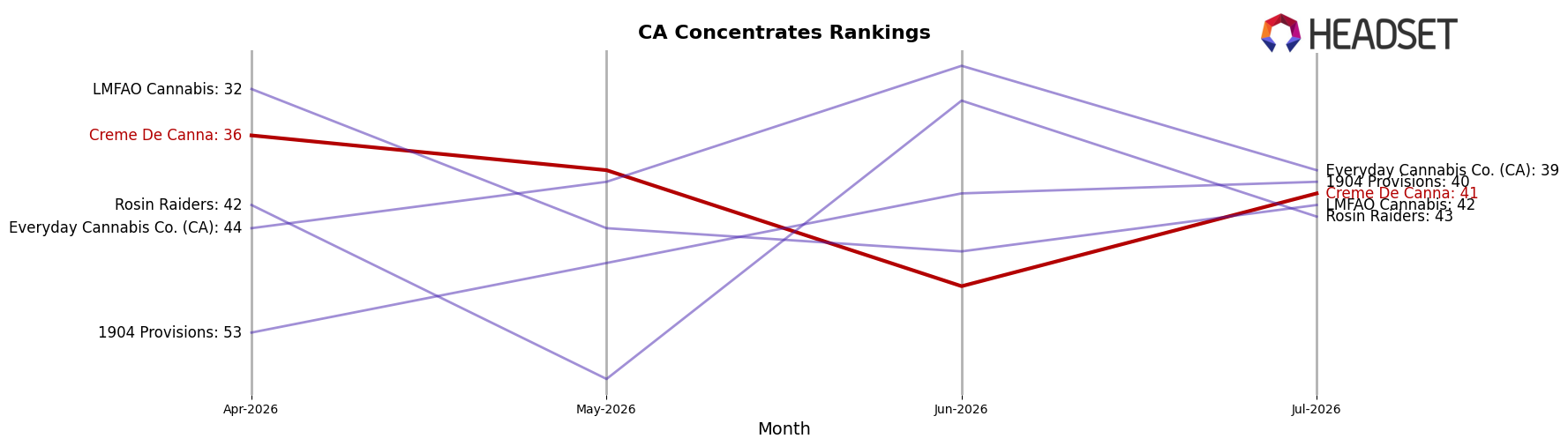 Creme De Canna market ranking for CA Concentrates