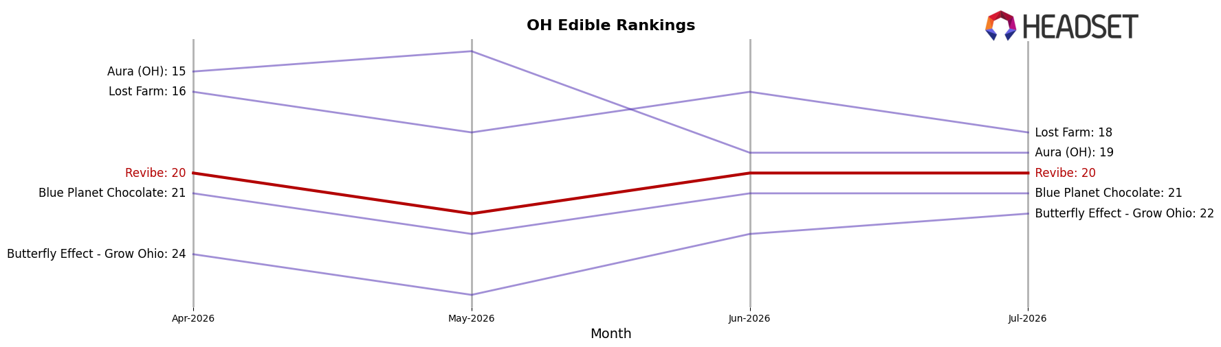 Revibe market ranking for OH Edible