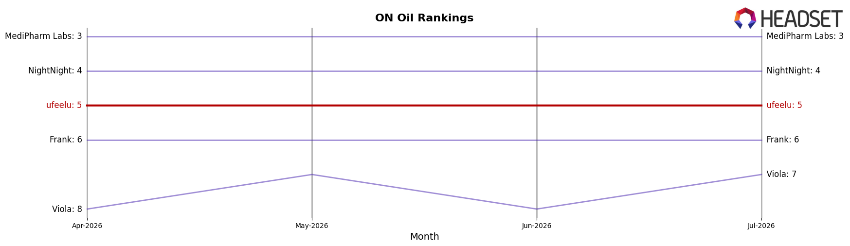 ufeelu market ranking for ON Oil