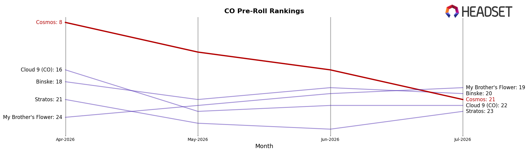 Cosmos market ranking for CO Pre-Roll